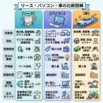 Comparison chart of leasing, computers, and cars with examples, costs, ownership, and benefits