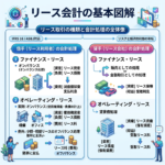Infographic showing types and accounting treatments of finance and operating leases for lessees and lessors under IFRS 16 with icons and arrows.